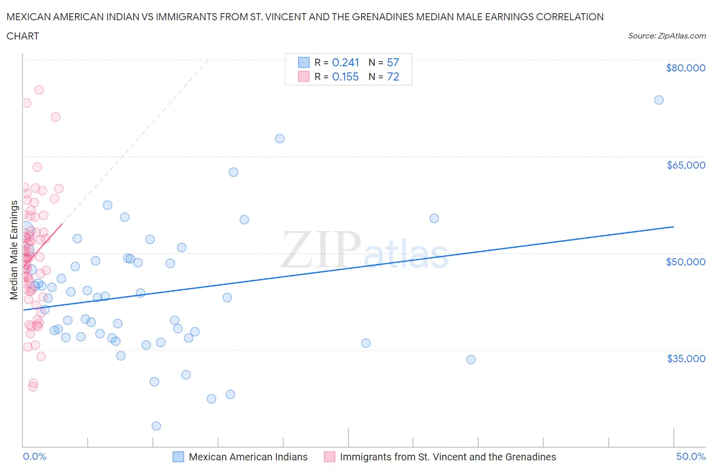 Mexican American Indian vs Immigrants from St. Vincent and the Grenadines Median Male Earnings