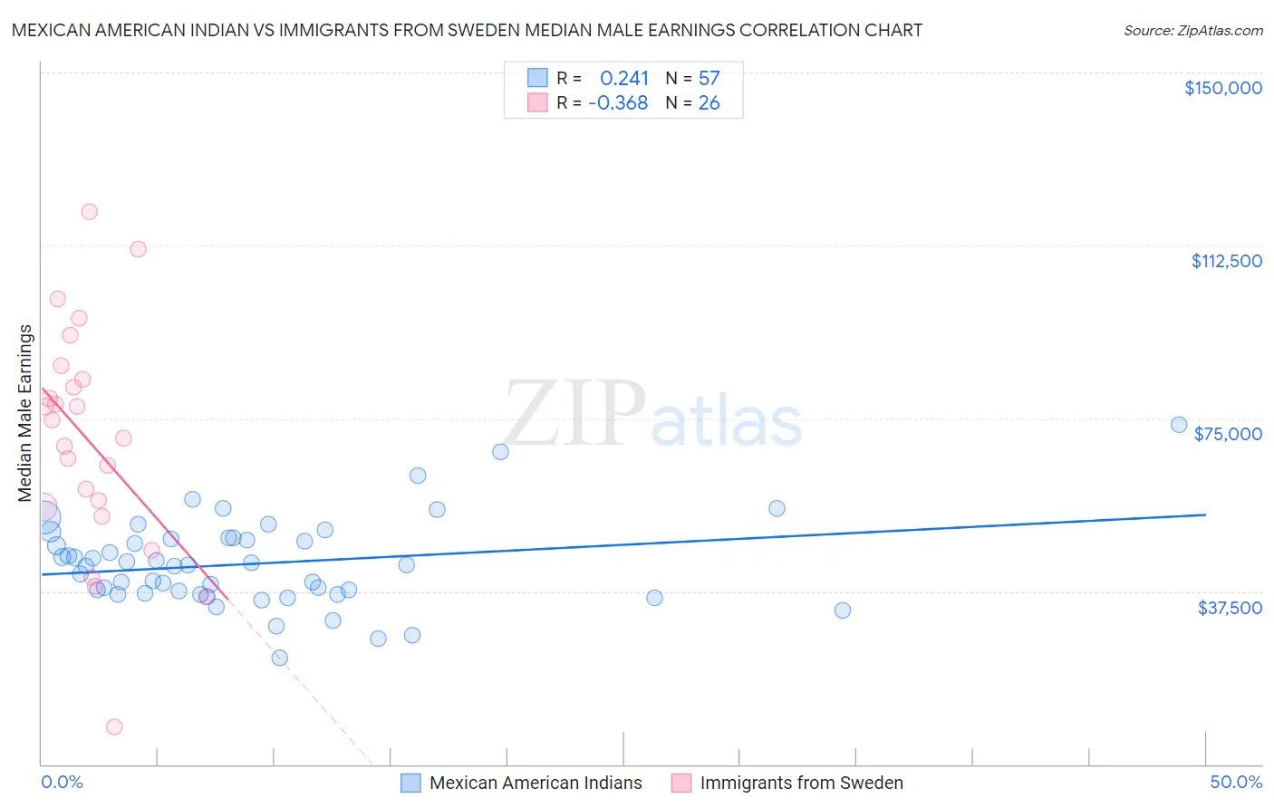 Mexican American Indian vs Immigrants from Sweden Median Male Earnings