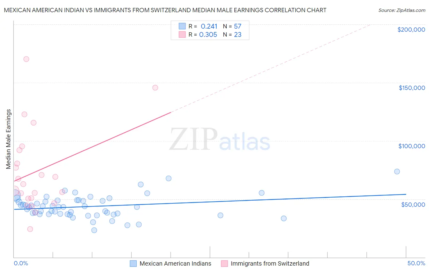 Mexican American Indian vs Immigrants from Switzerland Median Male Earnings