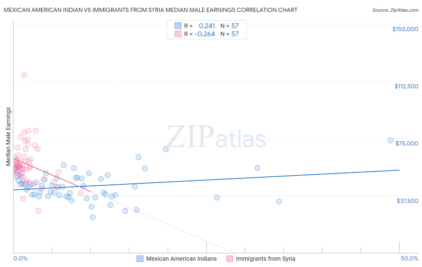 Mexican American Indian vs Immigrants from Syria Median Male Earnings