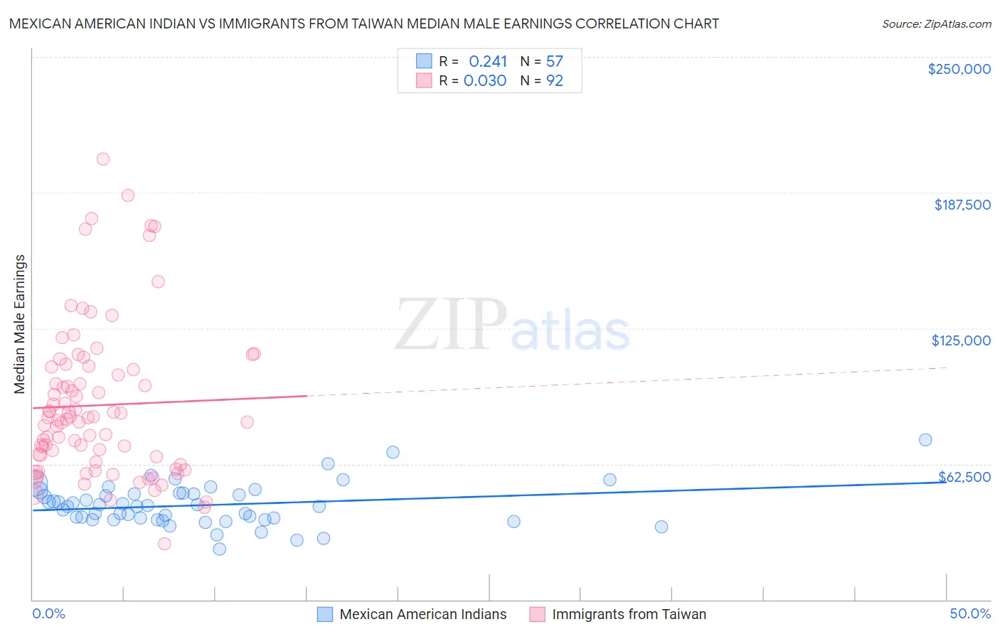 Mexican American Indian vs Immigrants from Taiwan Median Male Earnings