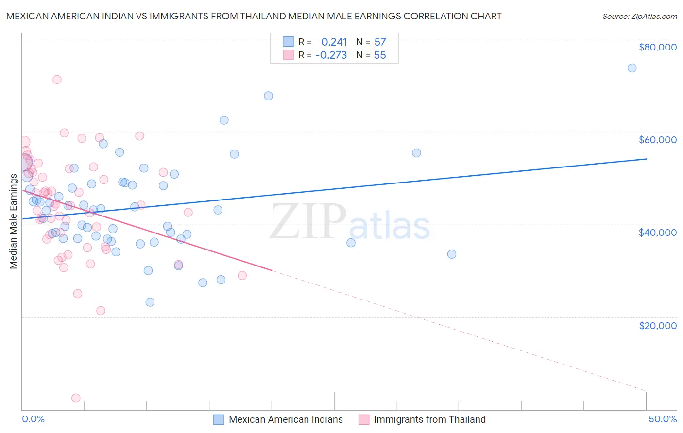 Mexican American Indian vs Immigrants from Thailand Median Male Earnings