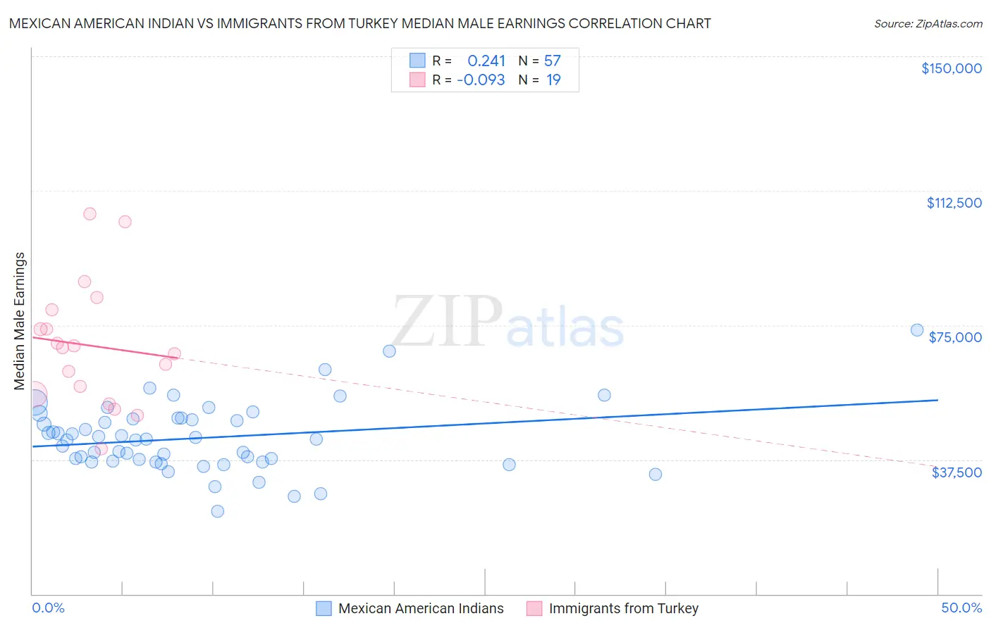 Mexican American Indian vs Immigrants from Turkey Median Male Earnings
