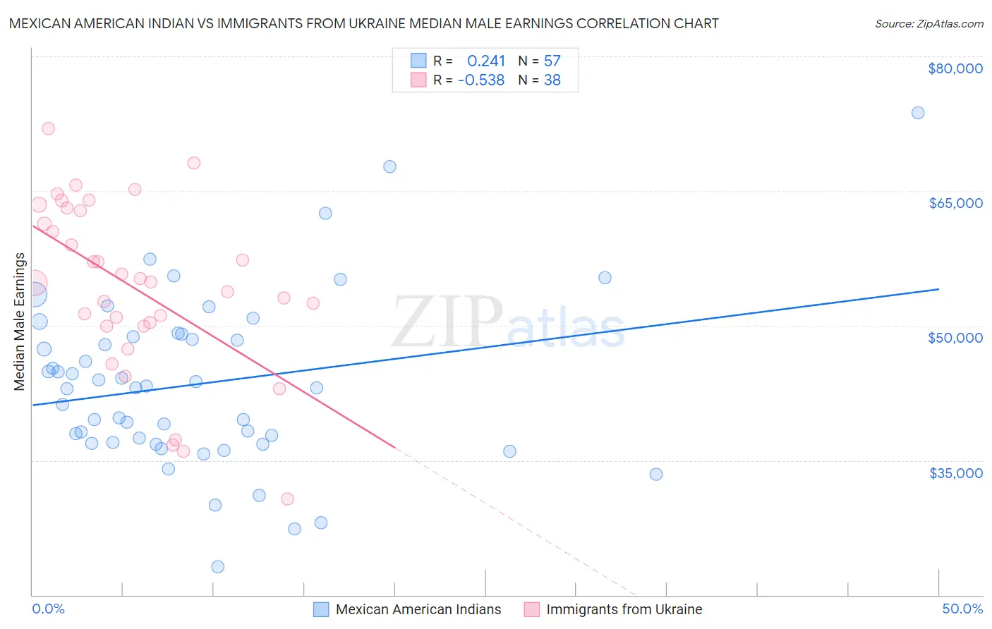 Mexican American Indian vs Immigrants from Ukraine Median Male Earnings