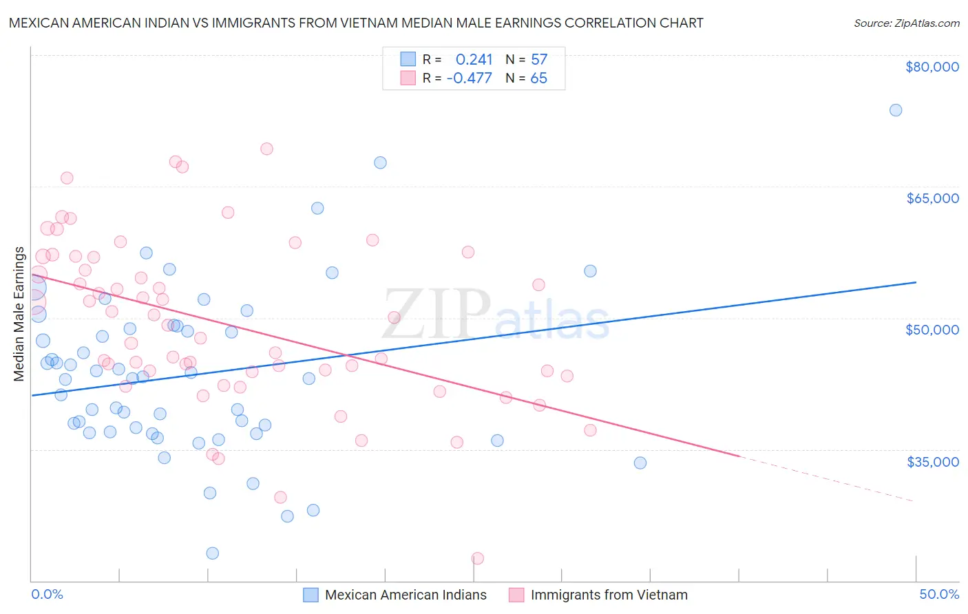 Mexican American Indian vs Immigrants from Vietnam Median Male Earnings