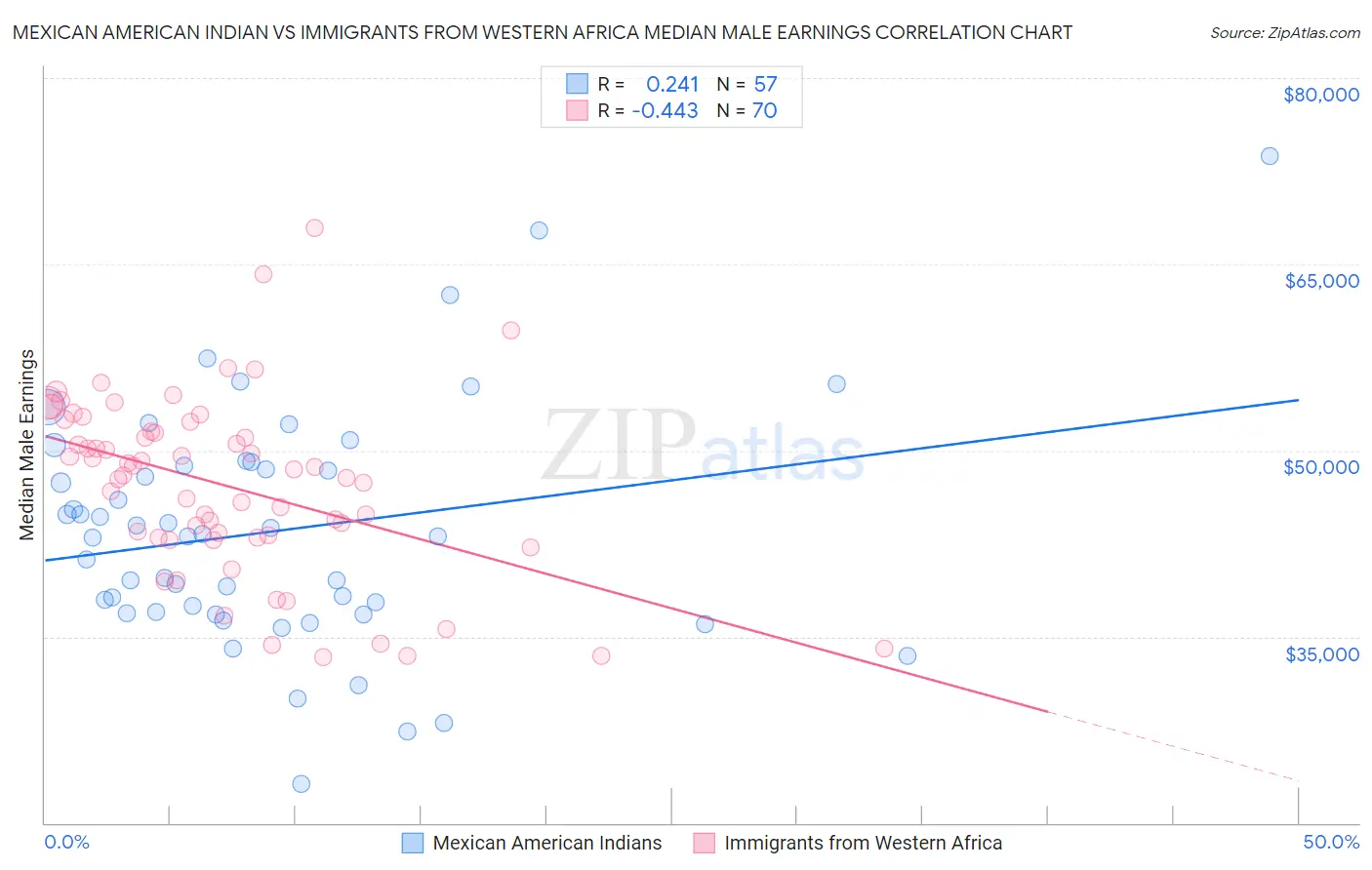 Mexican American Indian vs Immigrants from Western Africa Median Male Earnings