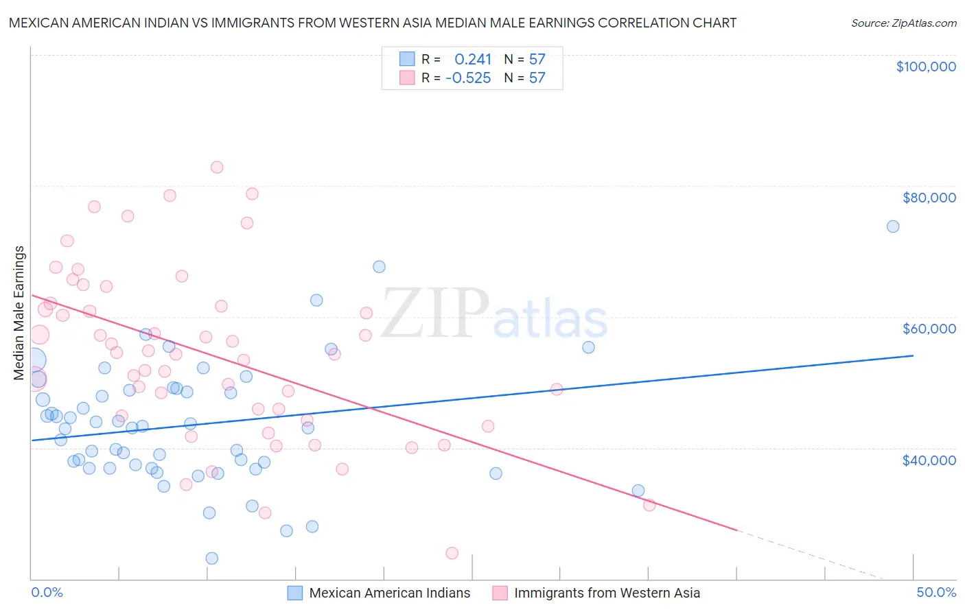 Mexican American Indian vs Immigrants from Western Asia Median Male Earnings