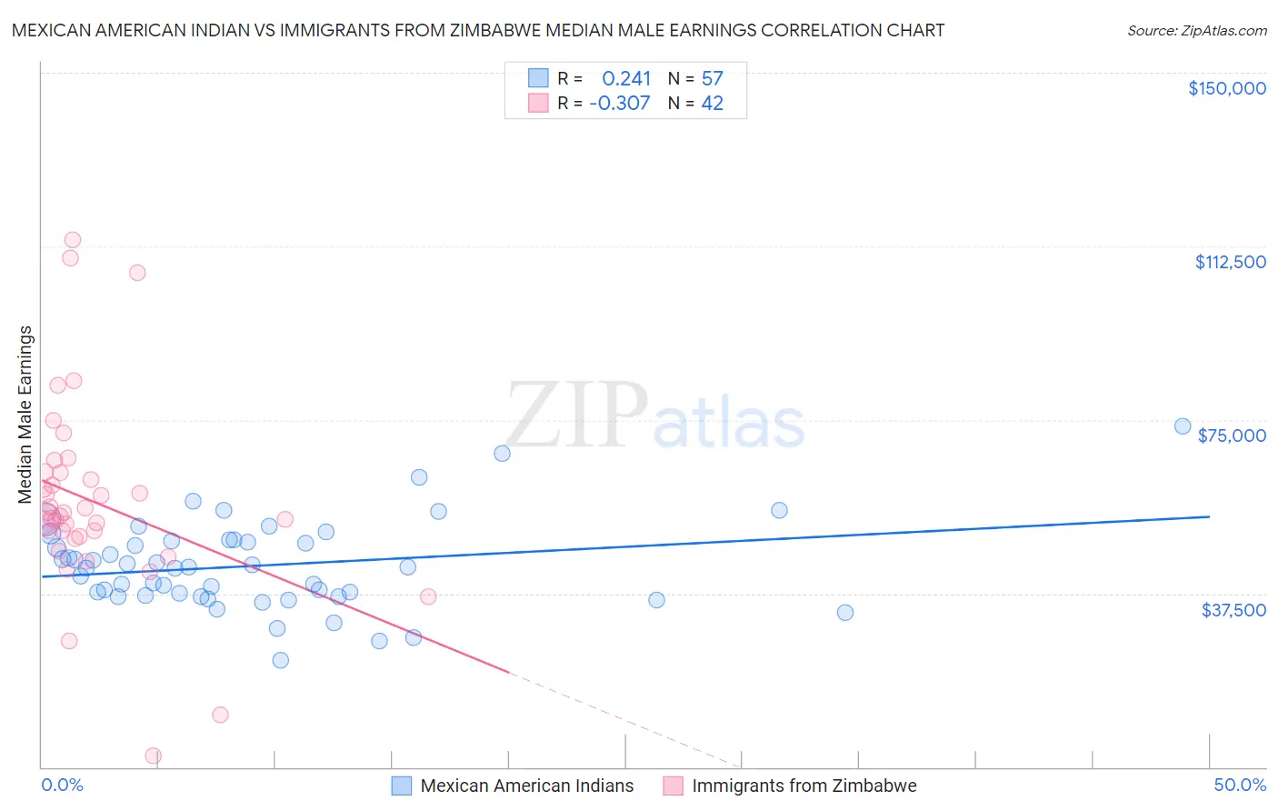 Mexican American Indian vs Immigrants from Zimbabwe Median Male Earnings