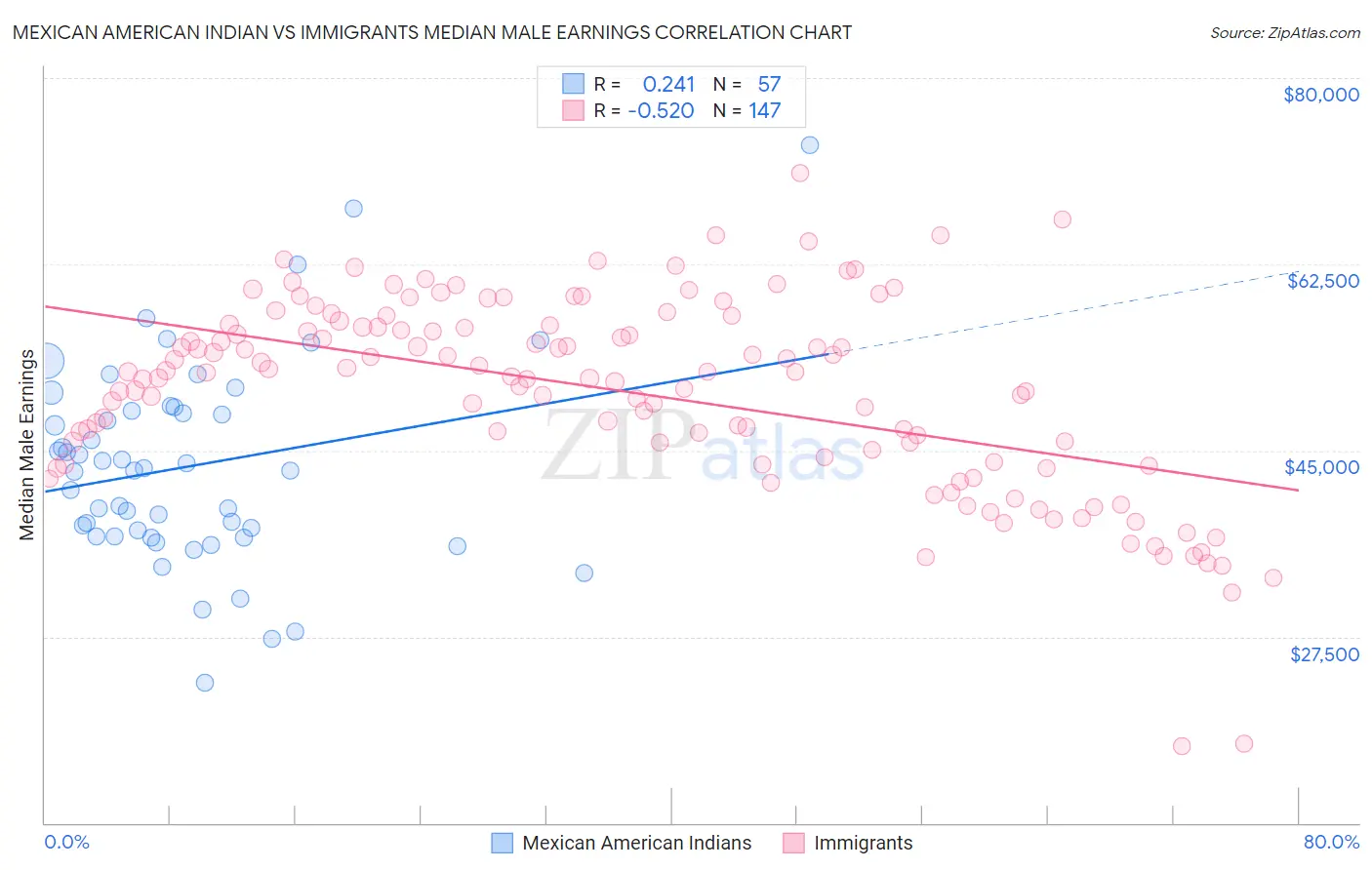 Mexican American Indian vs Immigrants Median Male Earnings