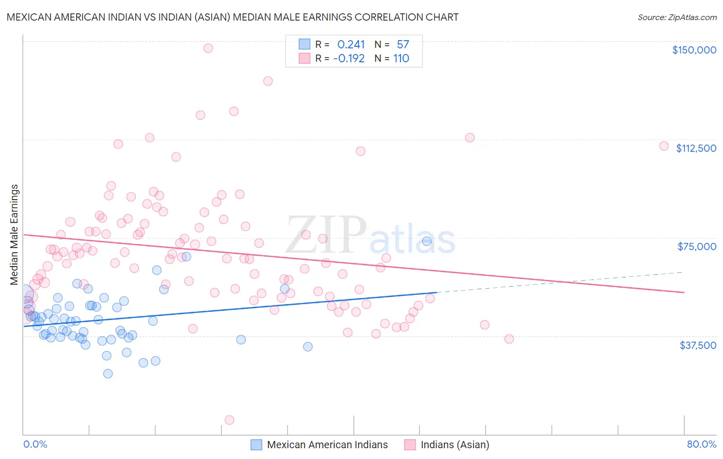 Mexican American Indian vs Indian (Asian) Median Male Earnings