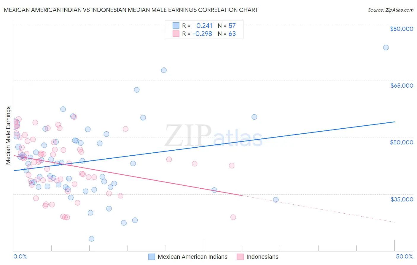 Mexican American Indian vs Indonesian Median Male Earnings