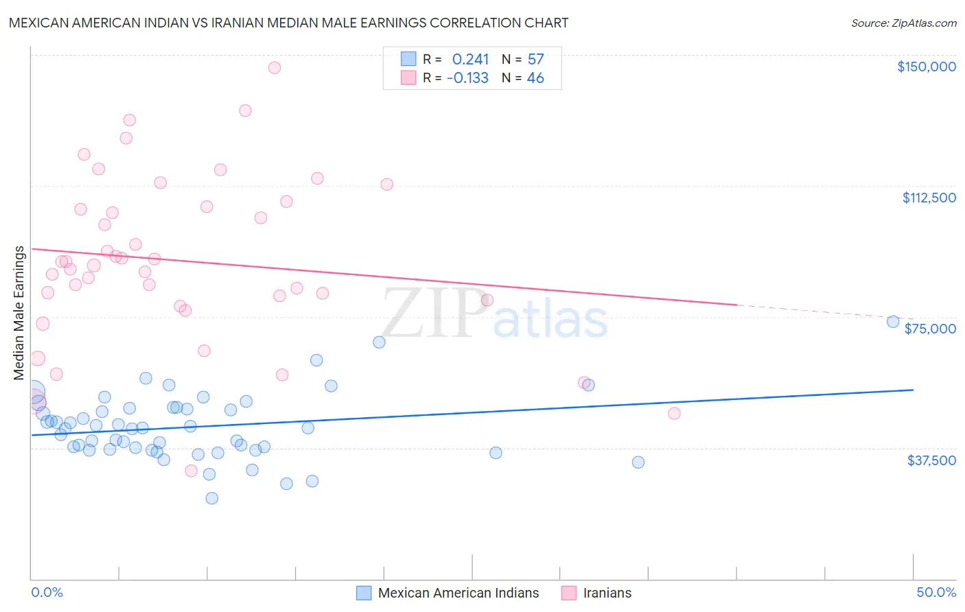 Mexican American Indian vs Iranian Median Male Earnings