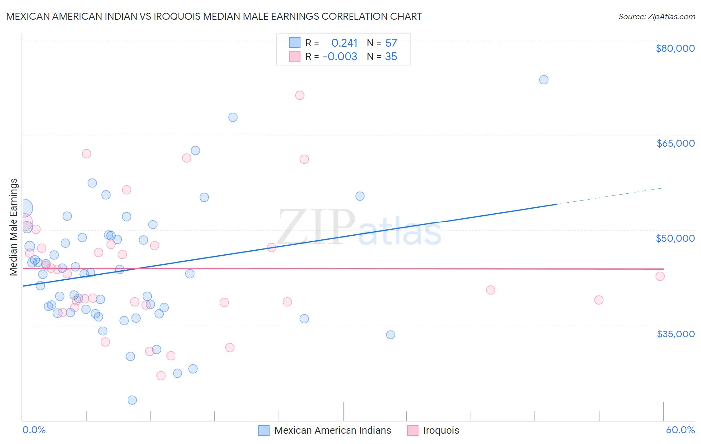 Mexican American Indian vs Iroquois Median Male Earnings