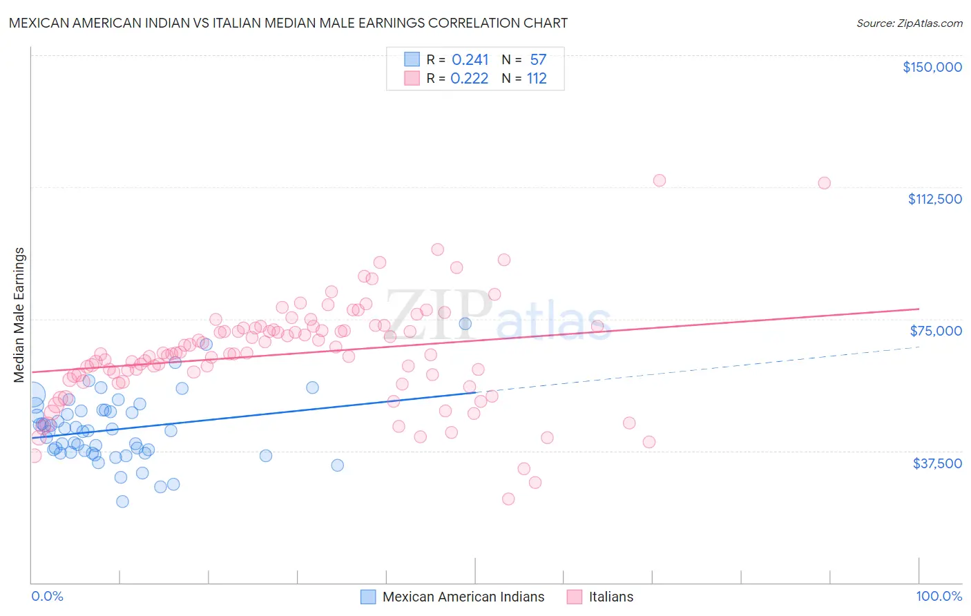 Mexican American Indian vs Italian Median Male Earnings