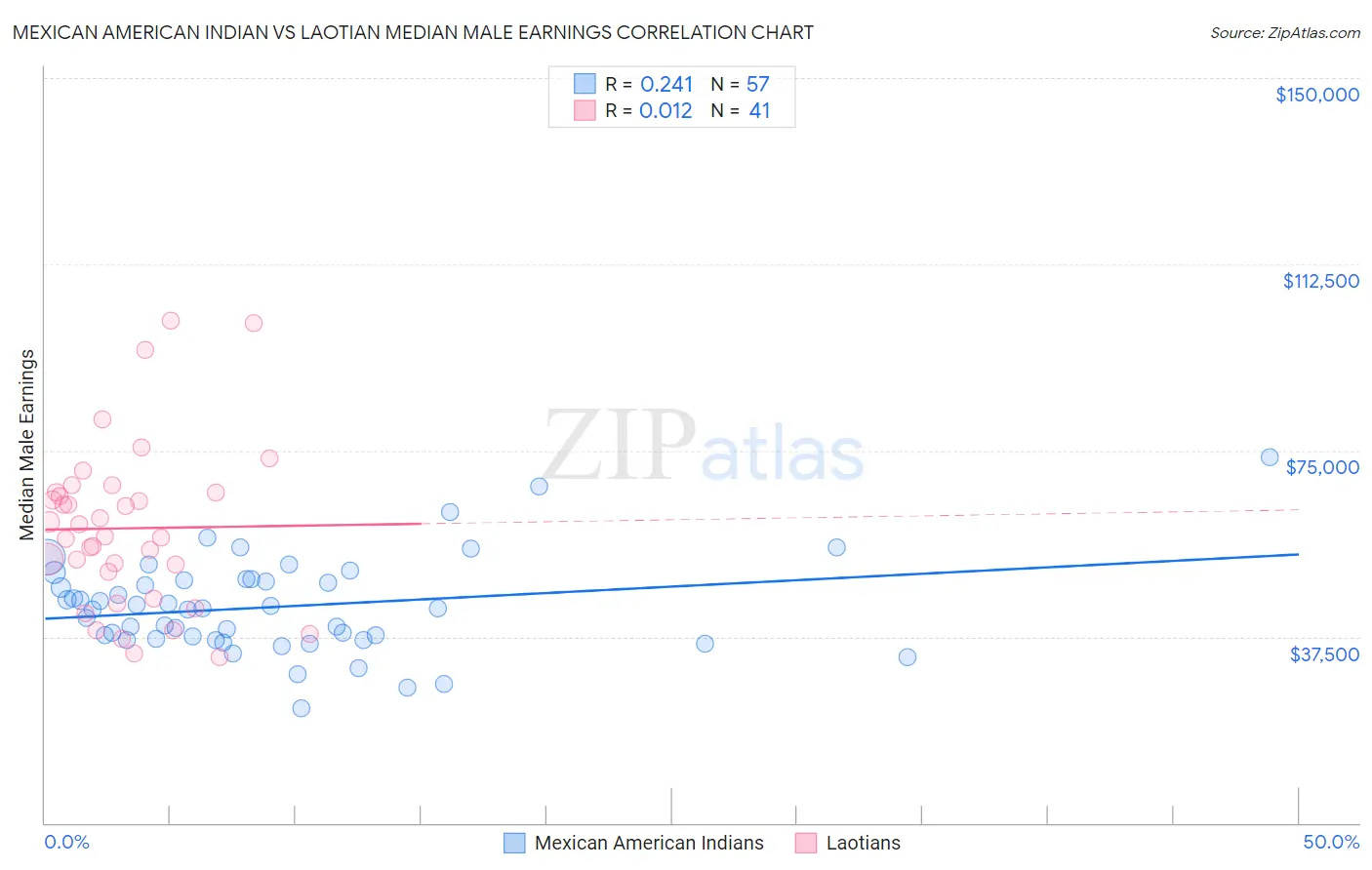 Mexican American Indian vs Laotian Median Male Earnings