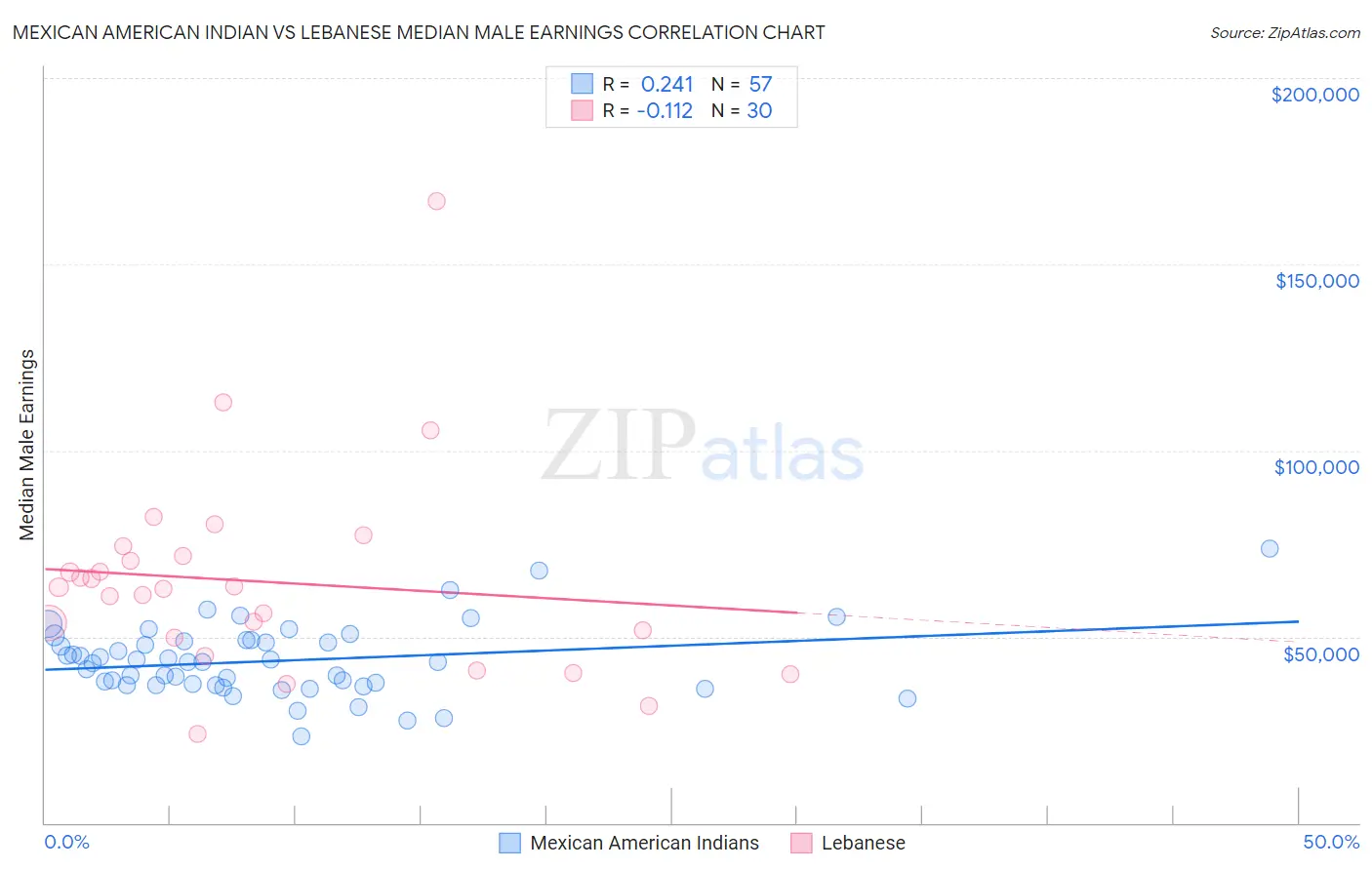 Mexican American Indian vs Lebanese Median Male Earnings