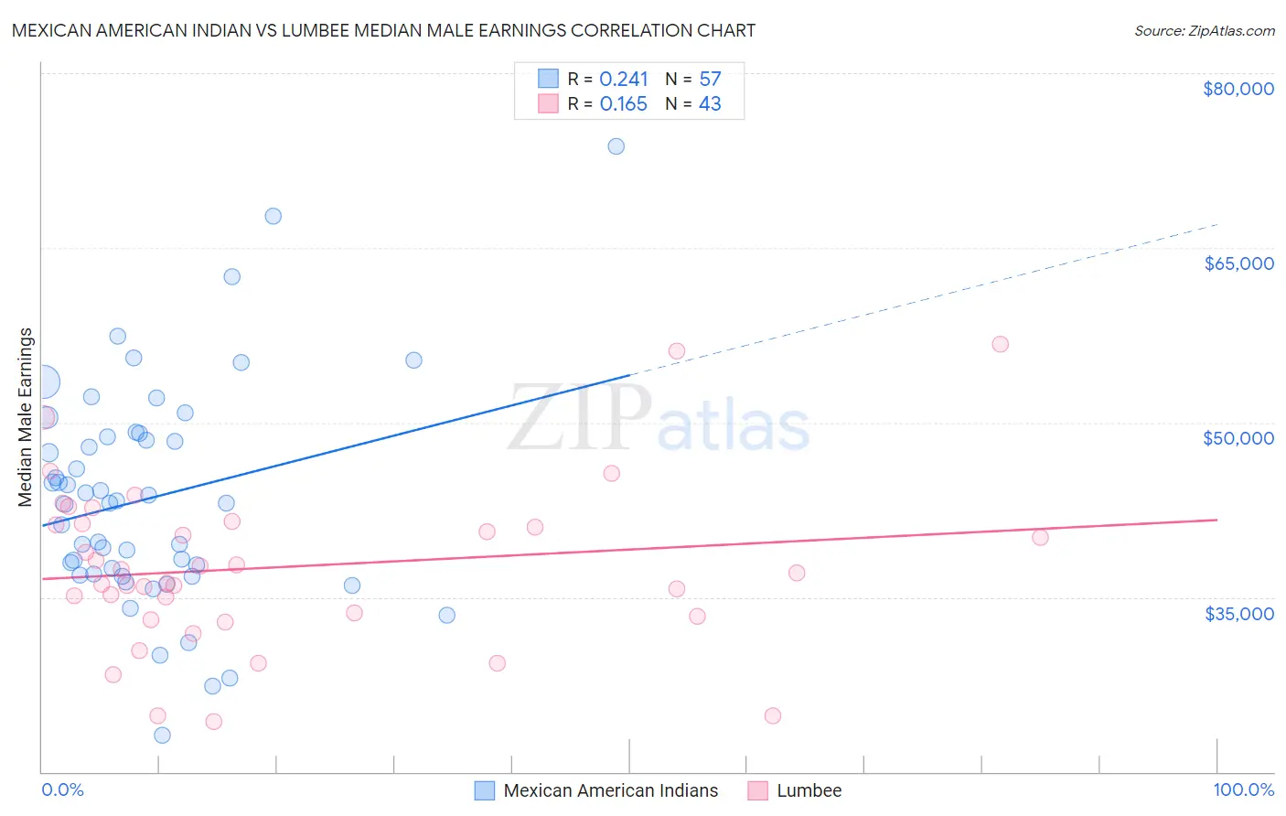 Mexican American Indian vs Lumbee Median Male Earnings