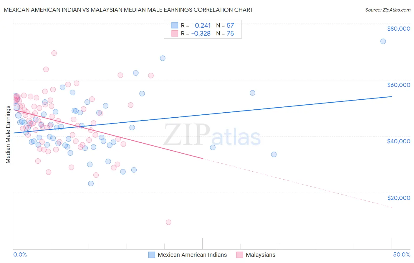 Mexican American Indian vs Malaysian Median Male Earnings