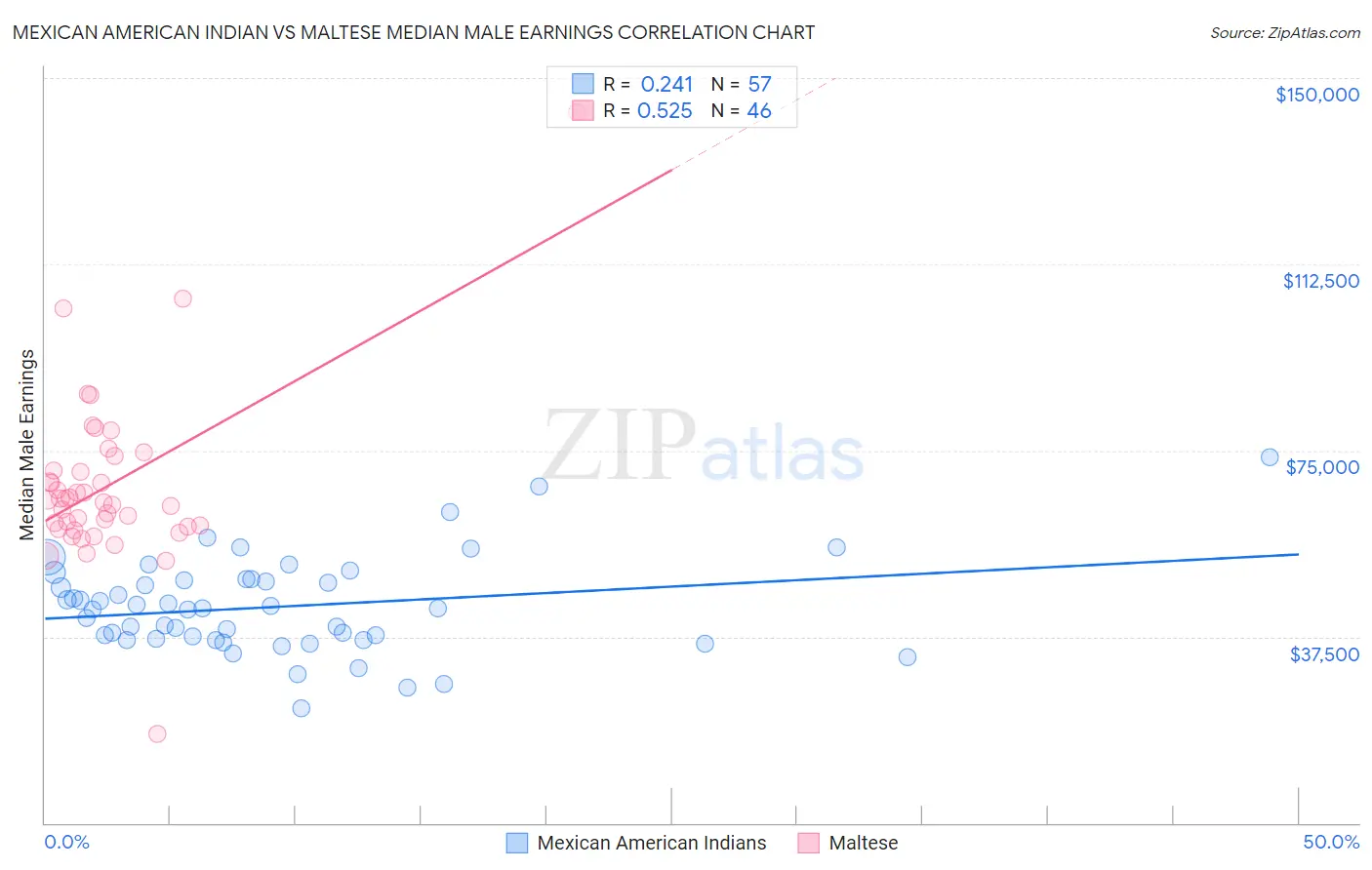 Mexican American Indian vs Maltese Median Male Earnings