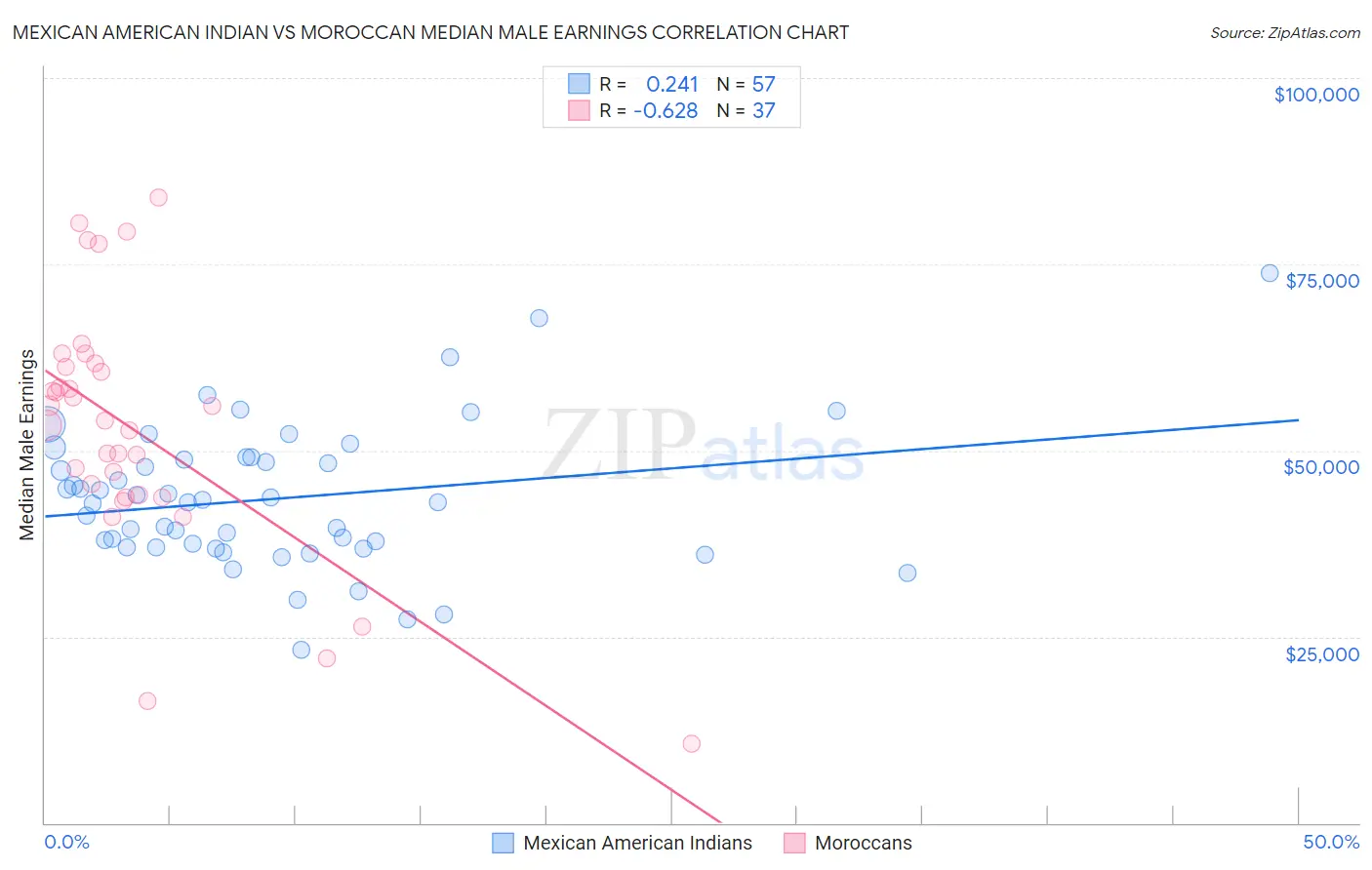 Mexican American Indian vs Moroccan Median Male Earnings