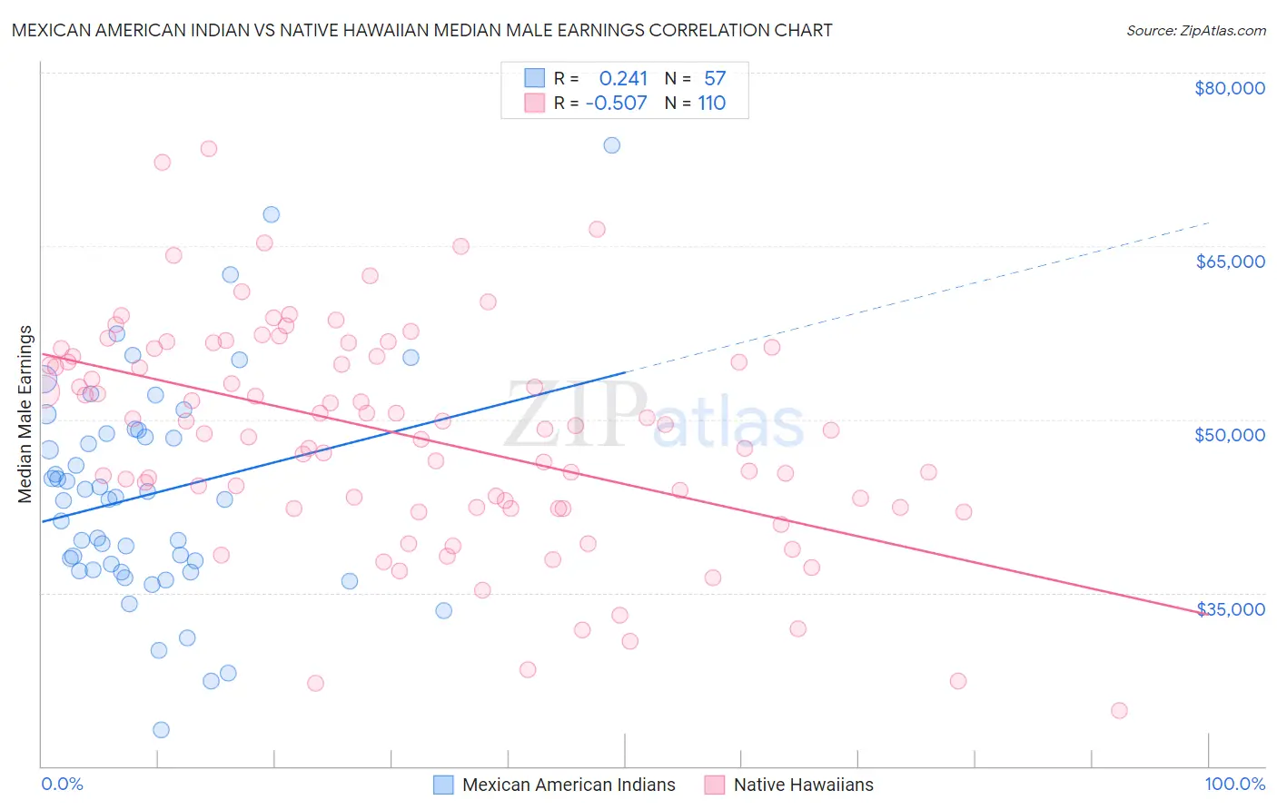 Mexican American Indian vs Native Hawaiian Median Male Earnings