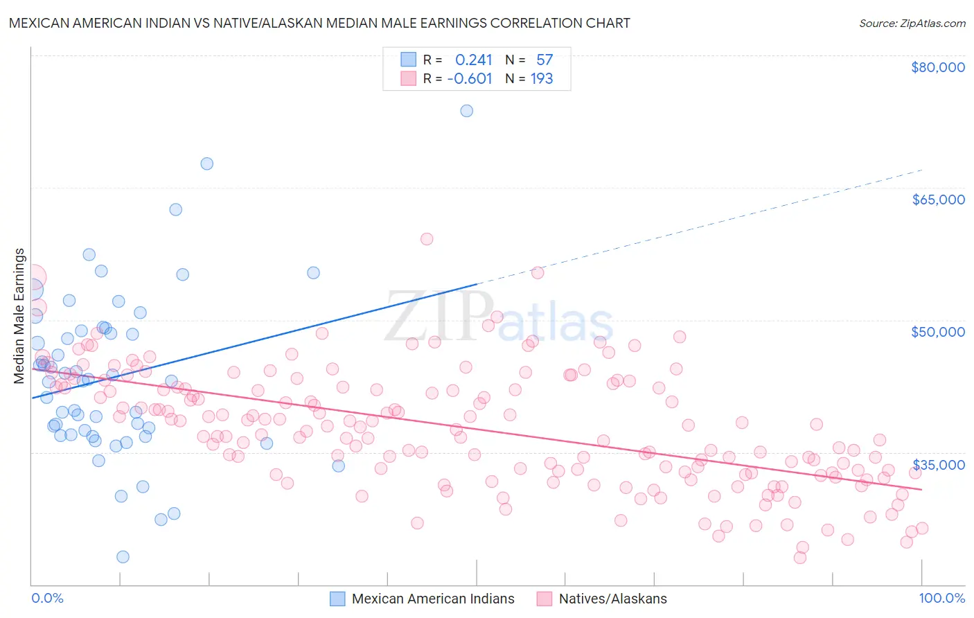 Mexican American Indian vs Native/Alaskan Median Male Earnings