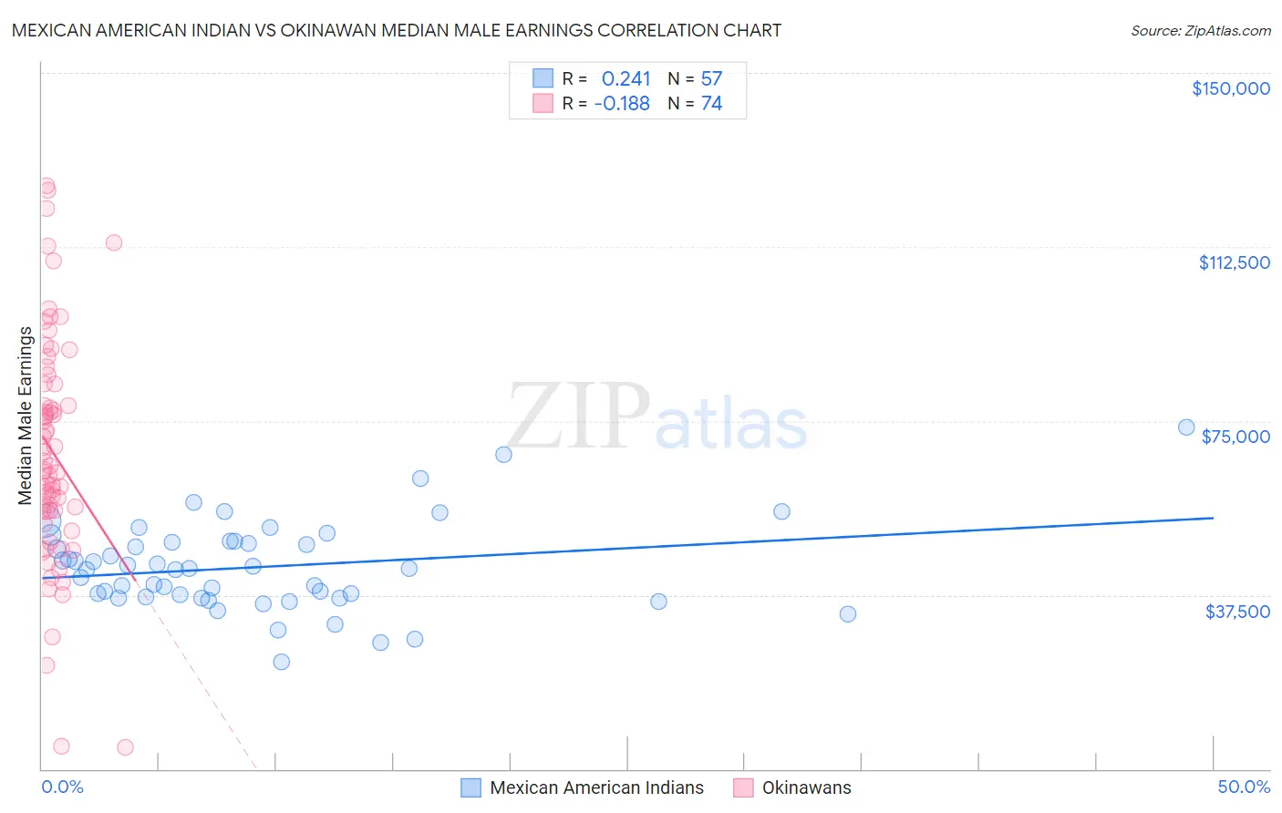 Mexican American Indian vs Okinawan Median Male Earnings
