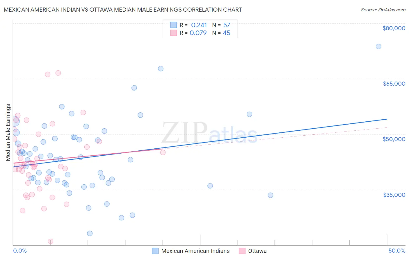Mexican American Indian vs Ottawa Median Male Earnings