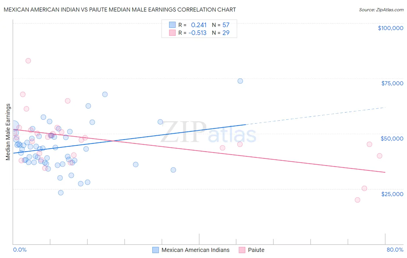 Mexican American Indian vs Paiute Median Male Earnings