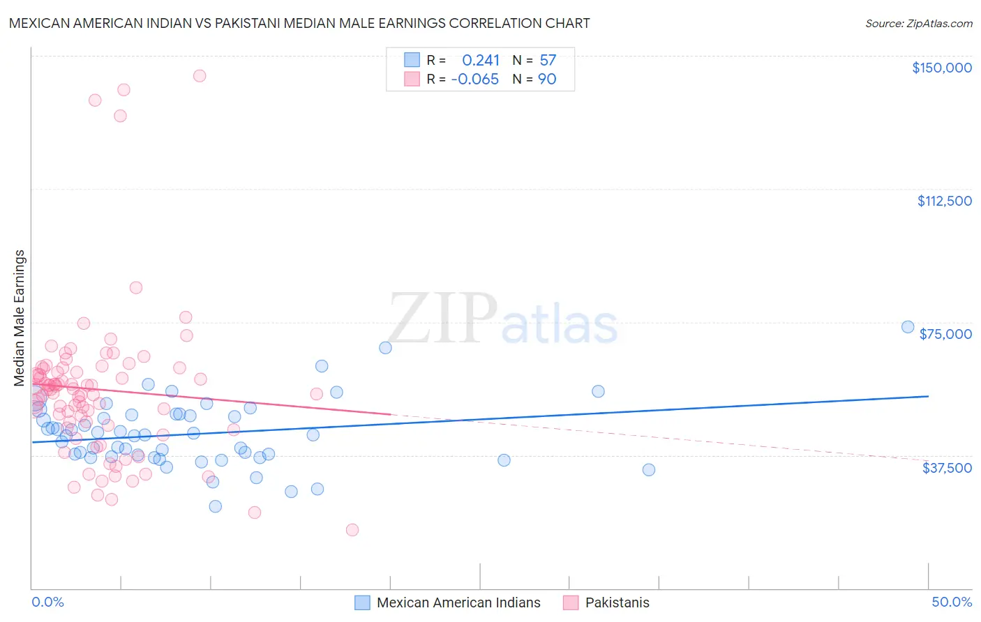 Mexican American Indian vs Pakistani Median Male Earnings