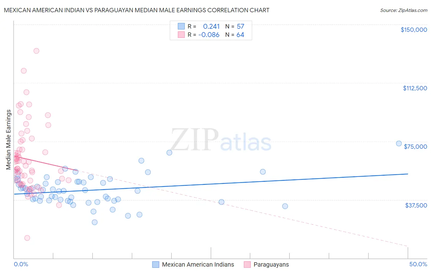 Mexican American Indian vs Paraguayan Median Male Earnings