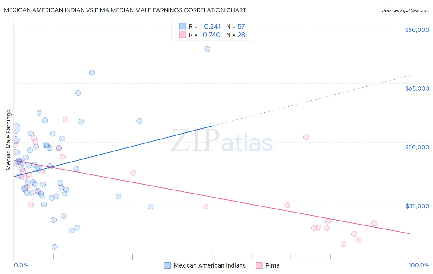 Mexican American Indian vs Pima Median Male Earnings