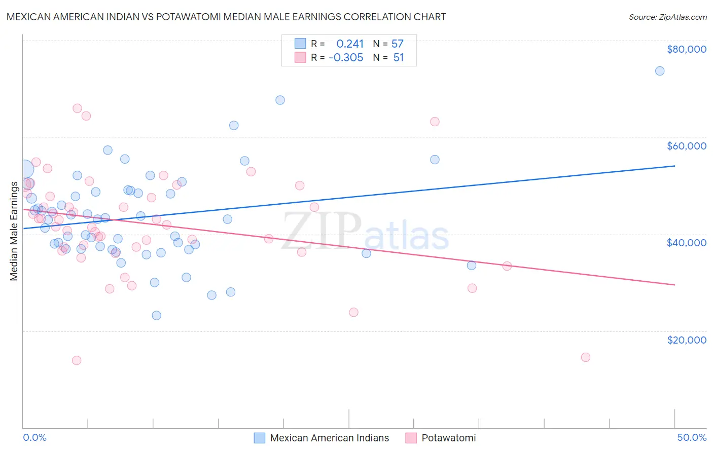 Mexican American Indian vs Potawatomi Median Male Earnings