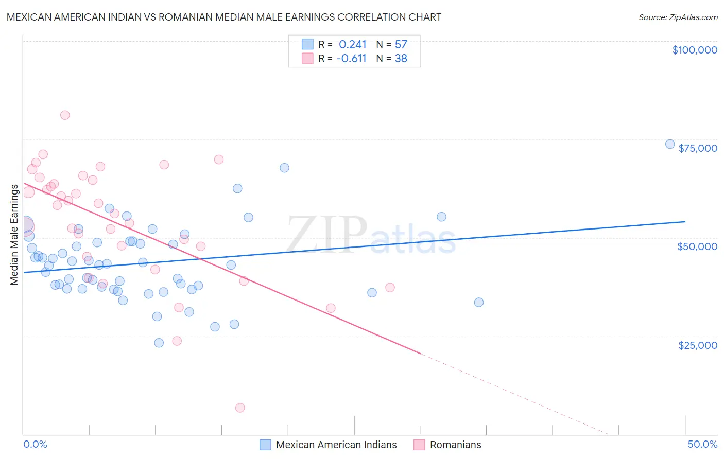 Mexican American Indian vs Romanian Median Male Earnings