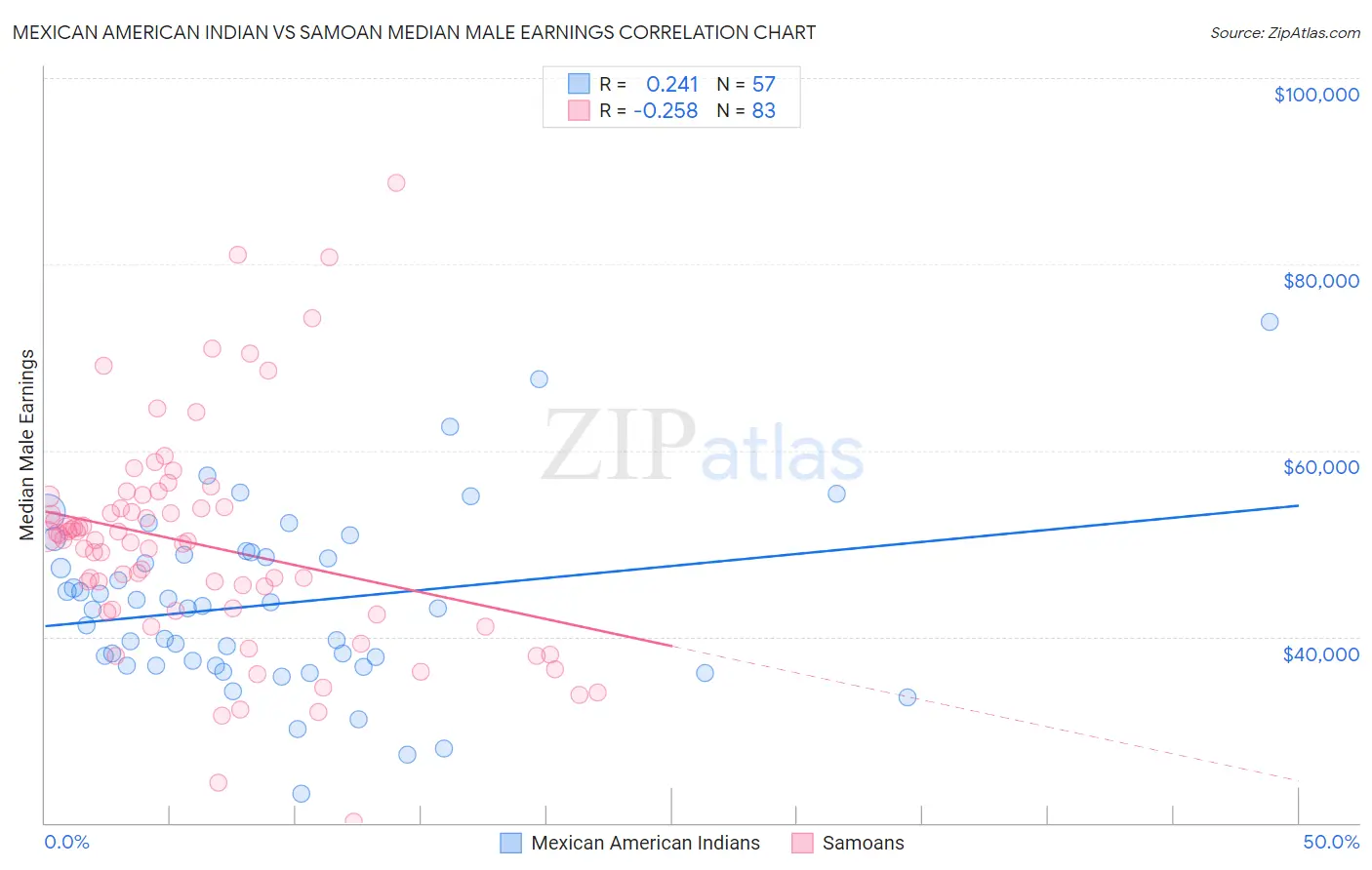 Mexican American Indian vs Samoan Median Male Earnings