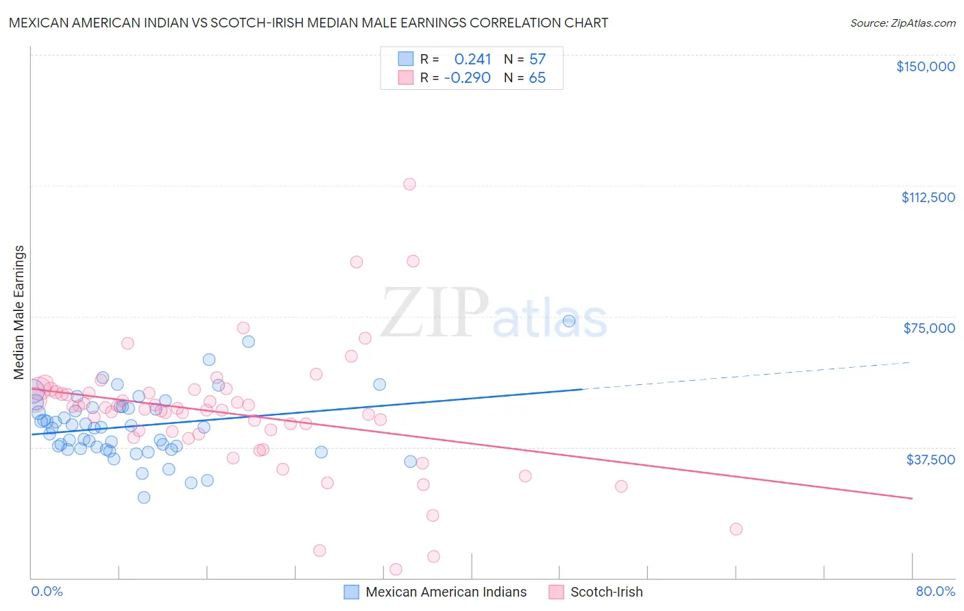 Mexican American Indian vs Scotch-Irish Median Male Earnings