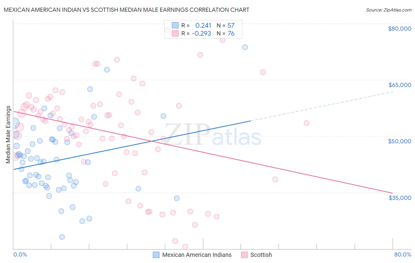 Mexican American Indian vs Scottish Median Male Earnings