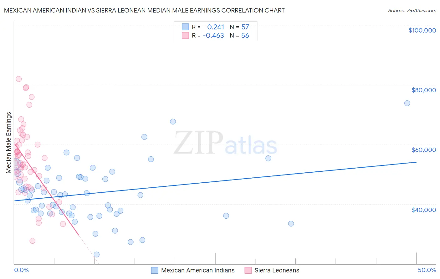 Mexican American Indian vs Sierra Leonean Median Male Earnings