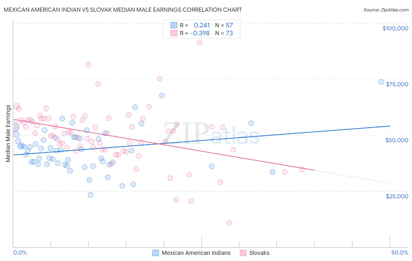 Mexican American Indian vs Slovak Median Male Earnings