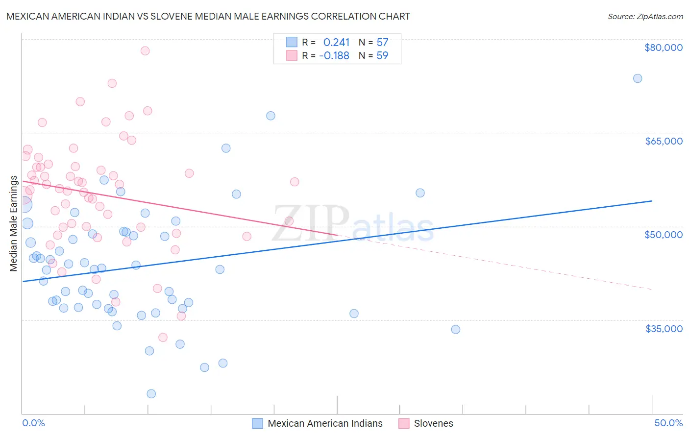 Mexican American Indian vs Slovene Median Male Earnings
