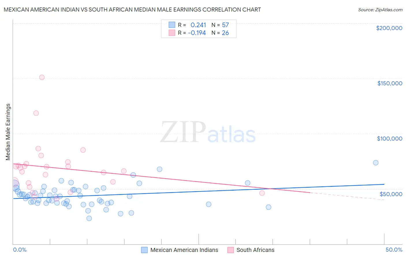 Mexican American Indian vs South African Median Male Earnings