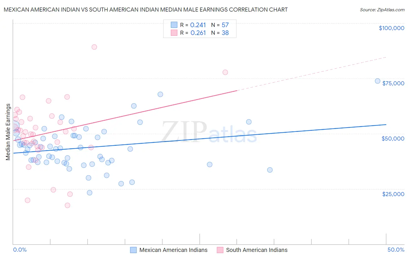 Mexican American Indian vs South American Indian Median Male Earnings
