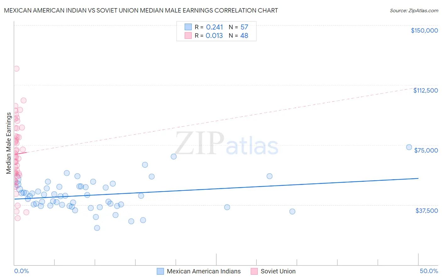 Mexican American Indian vs Soviet Union Median Male Earnings