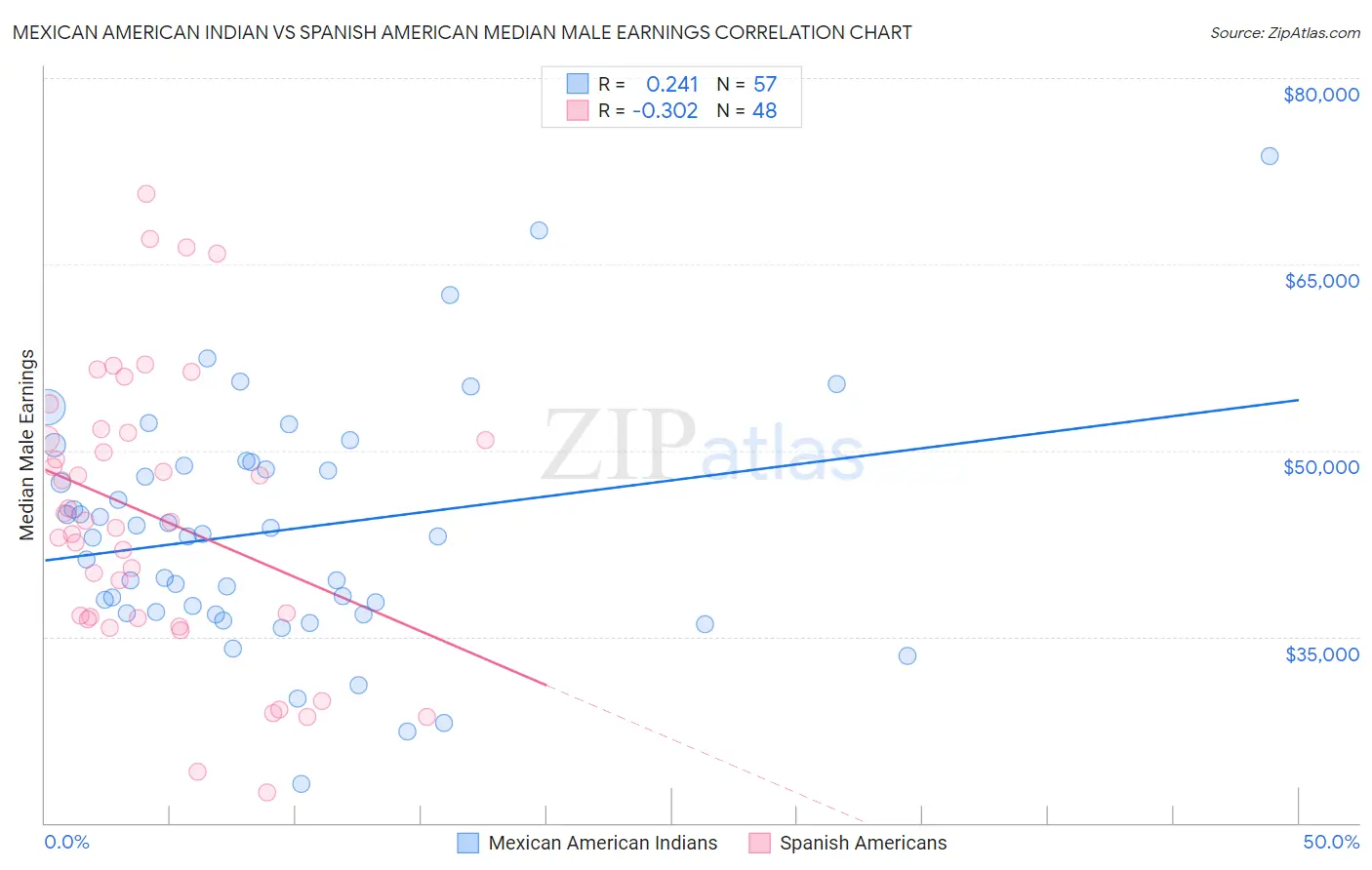 Mexican American Indian vs Spanish American Median Male Earnings