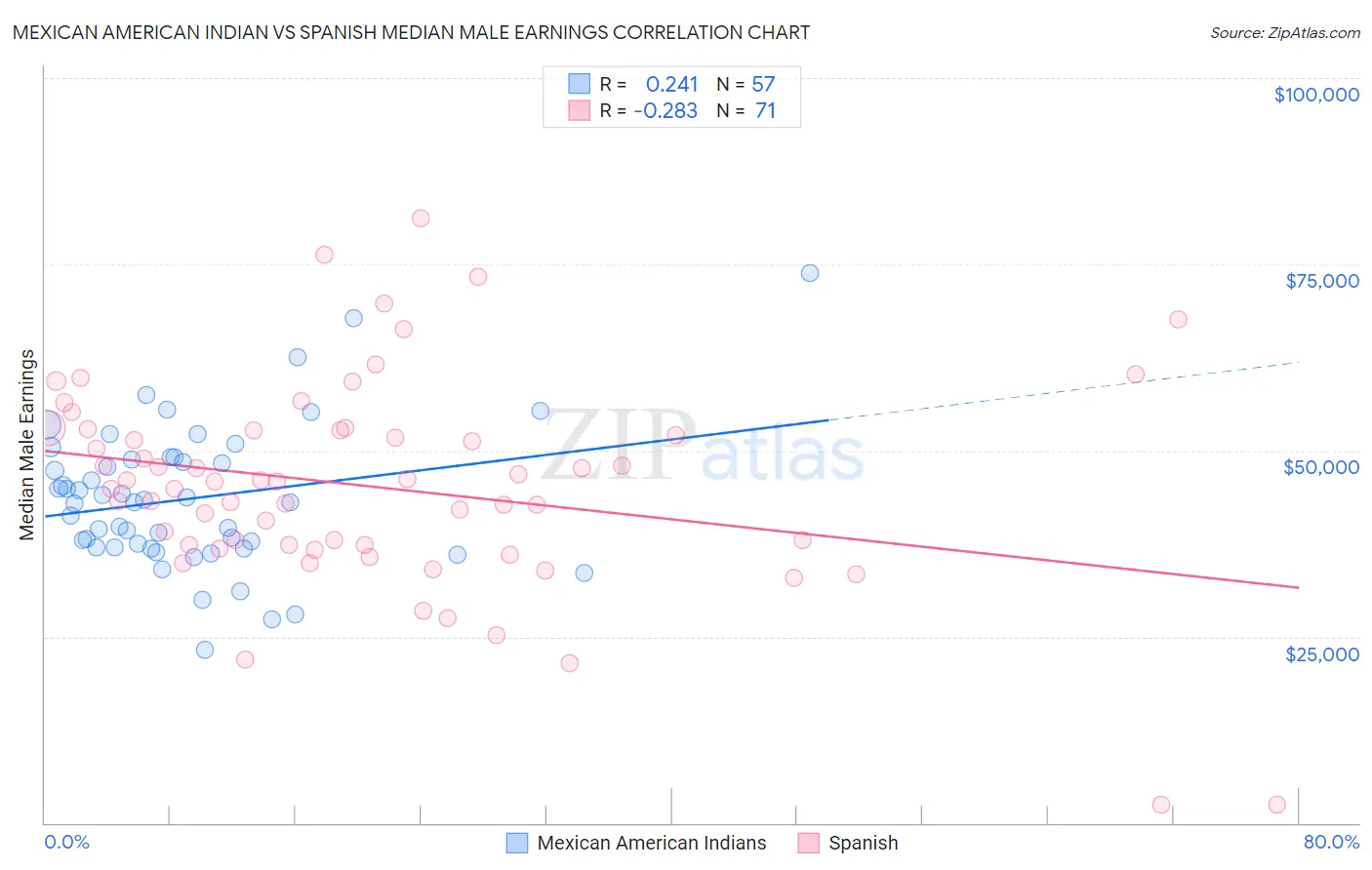 Mexican American Indian vs Spanish Median Male Earnings