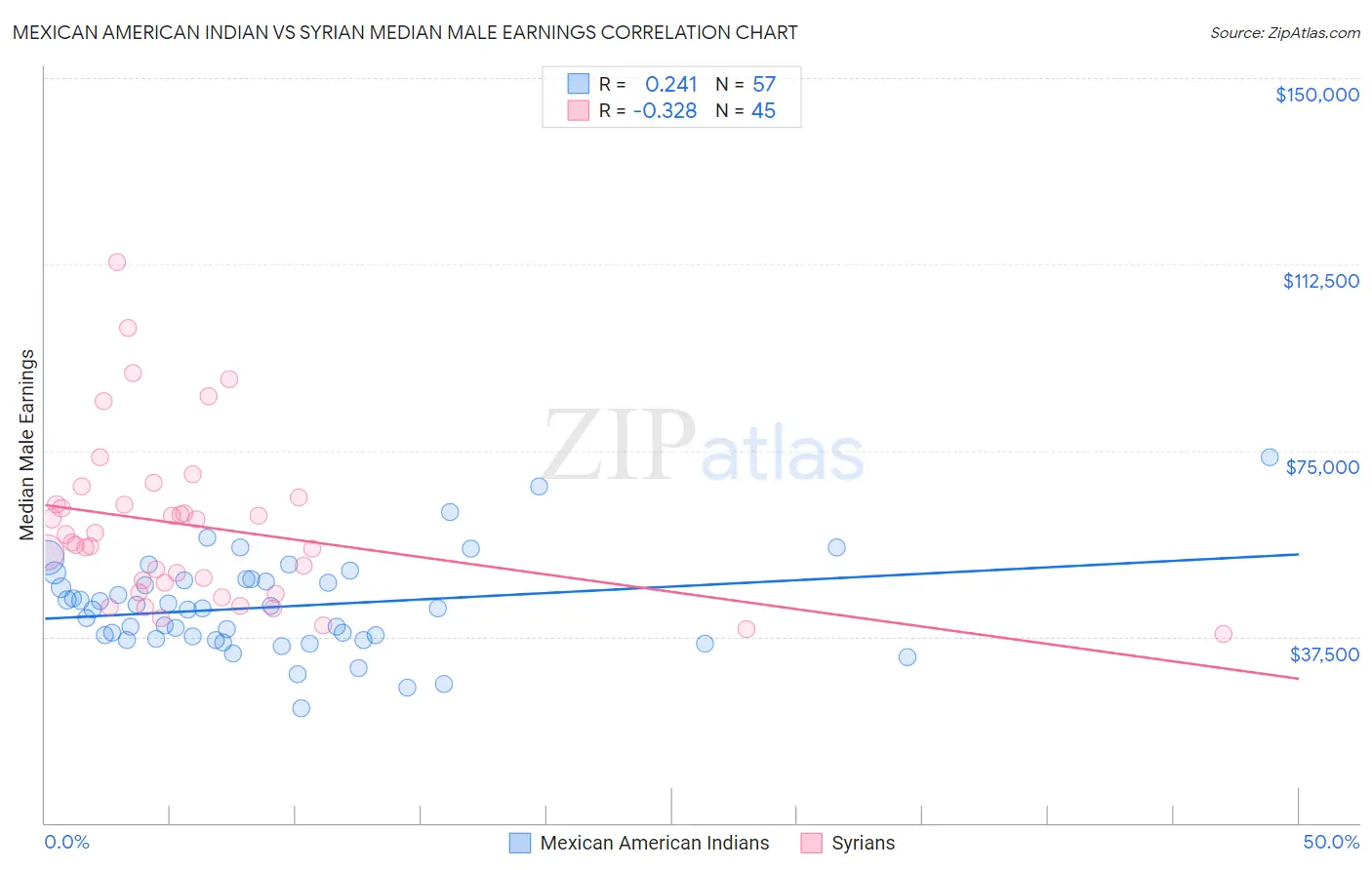 Mexican American Indian vs Syrian Median Male Earnings