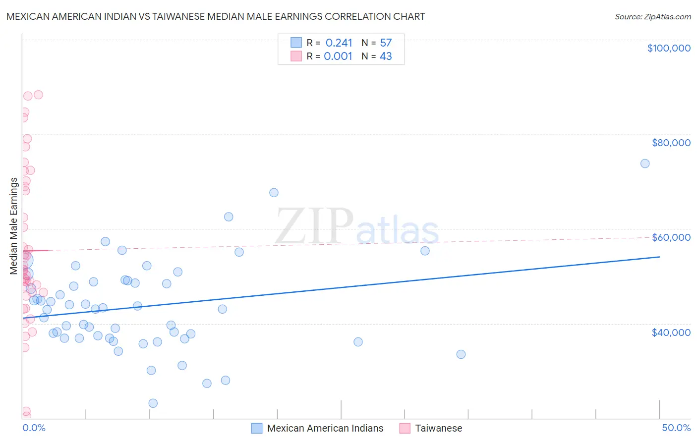 Mexican American Indian vs Taiwanese Median Male Earnings