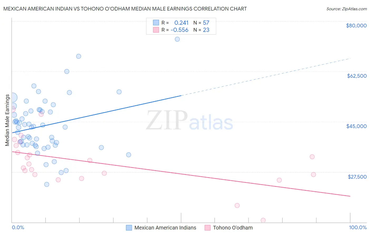 Mexican American Indian vs Tohono O'odham Median Male Earnings