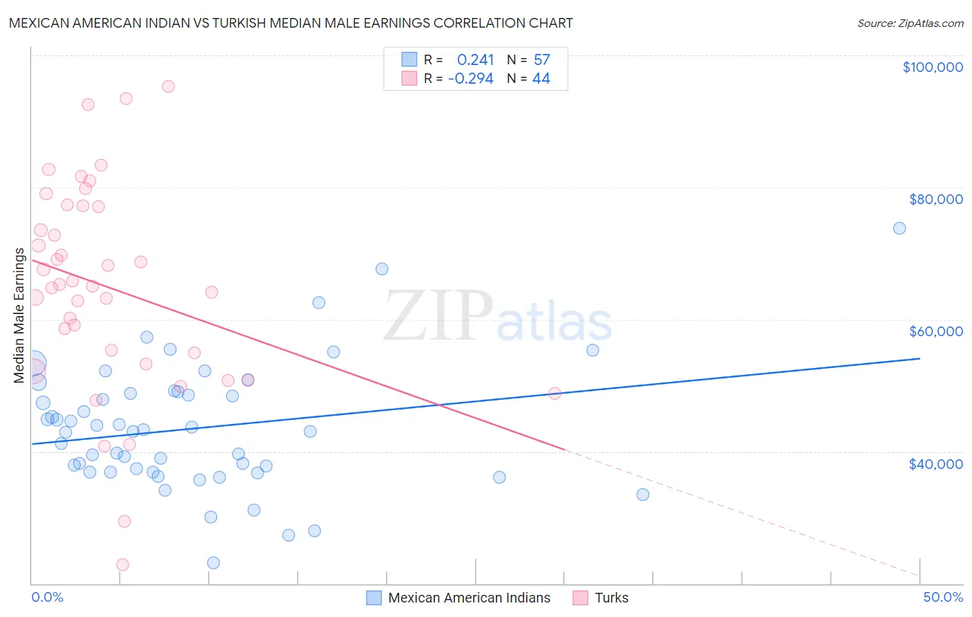 Mexican American Indian vs Turkish Median Male Earnings