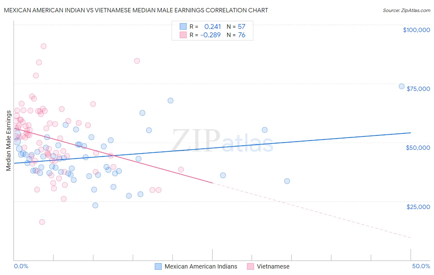 Mexican American Indian vs Vietnamese Median Male Earnings